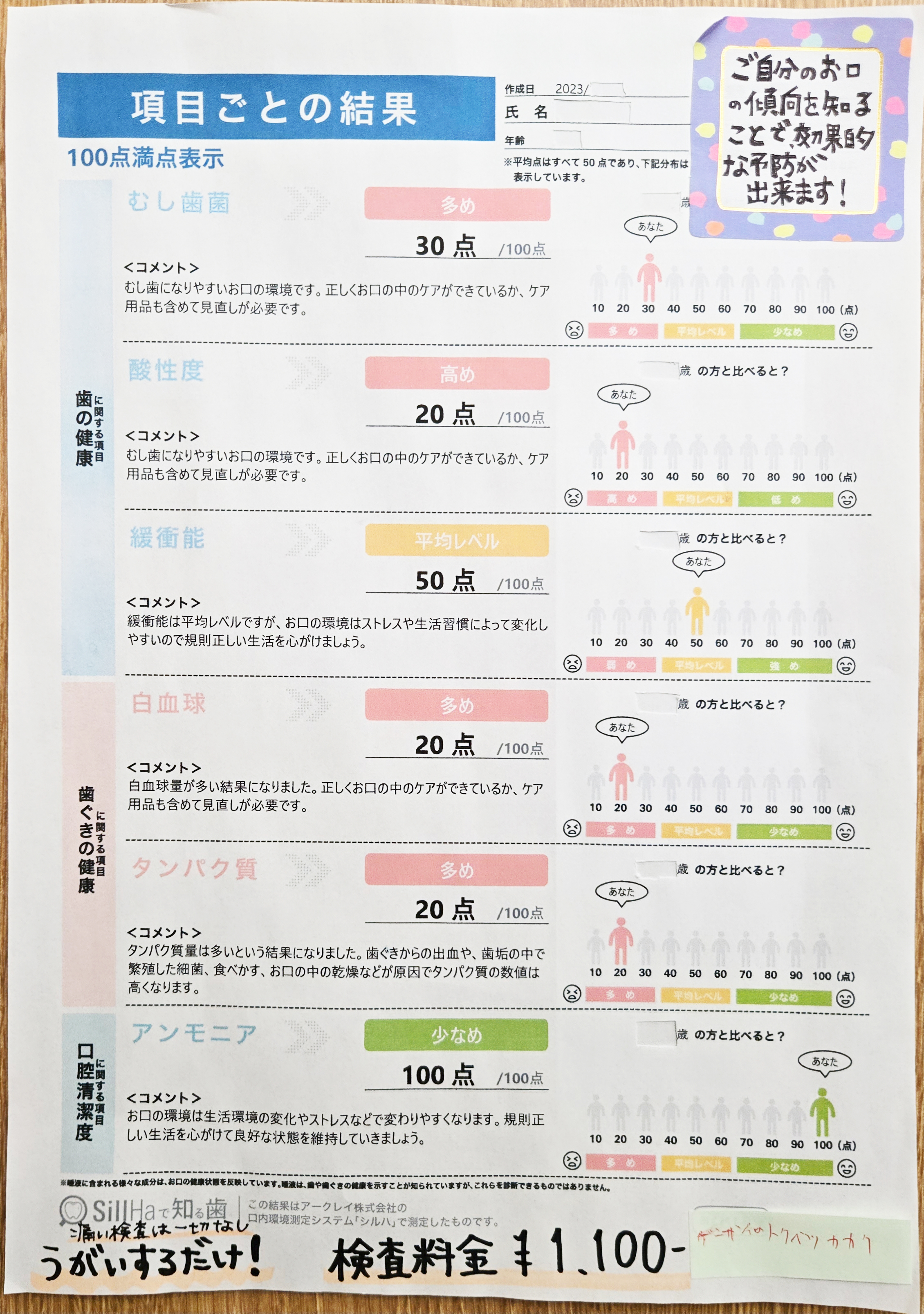 国立の歯医者、国立深澤歯科クリニックの唾液検査